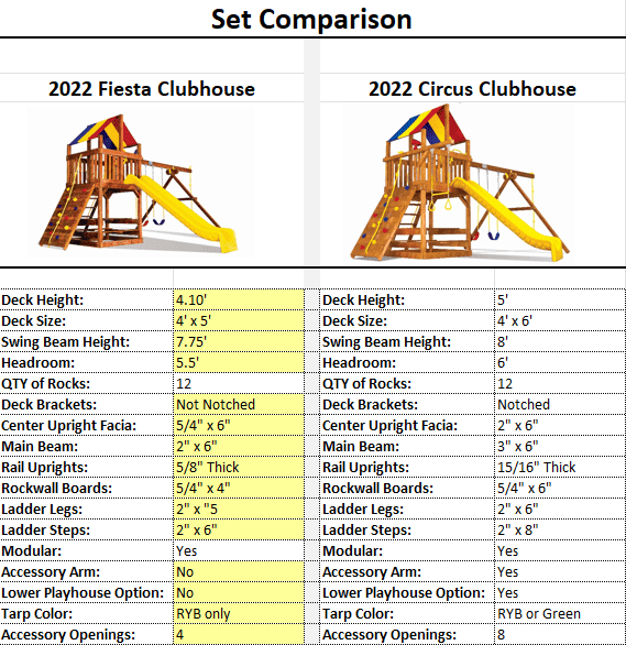 fiesta vs circus comparison